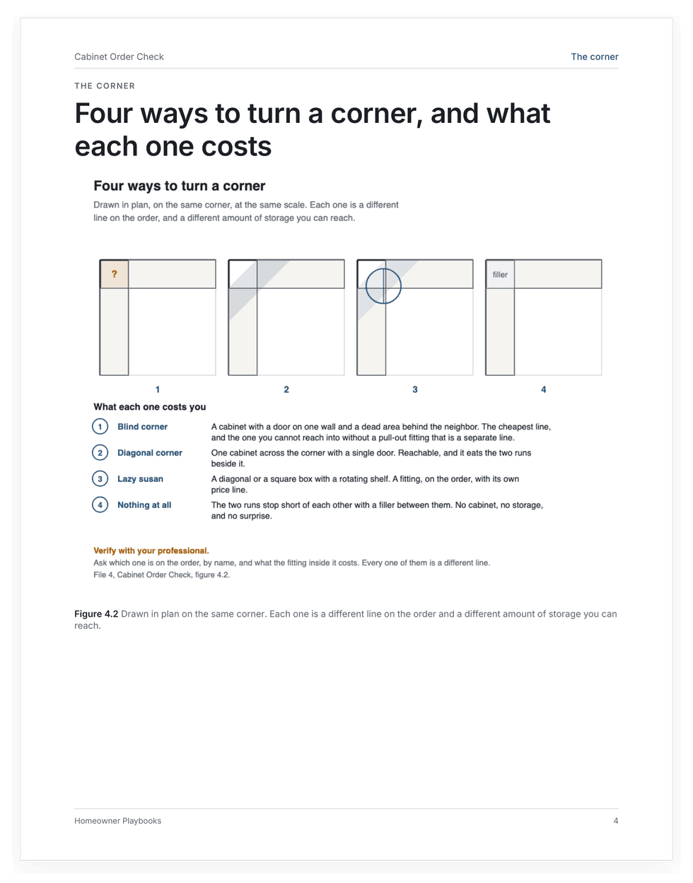 A page from the kit: four ways to turn a cabinet corner, drawn in plan, with what each one costs you in storage.