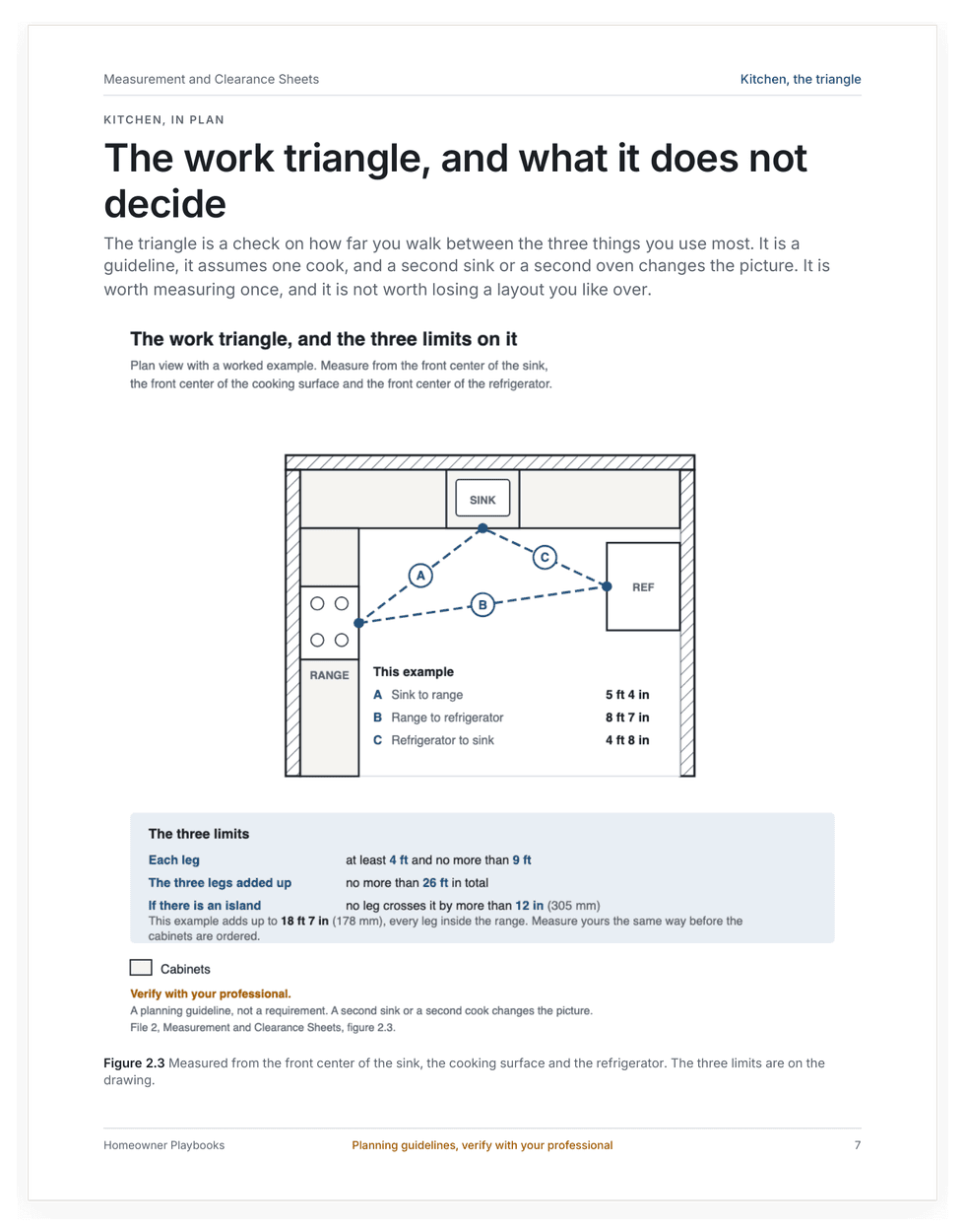 A page from the kit showing a kitchen plan with the work triangle dimensioned, and a table of the three limits on it.